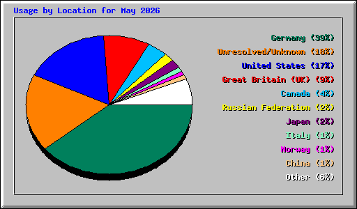 Usage by Location for May 2026