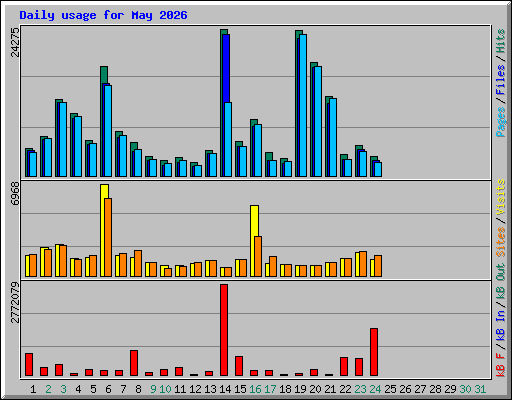 Daily usage for May 2026