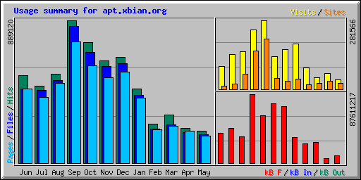 Usage summary for apt.xbian.org