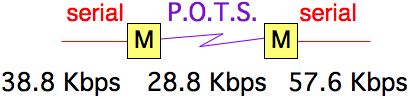 data speeds through a modem connection