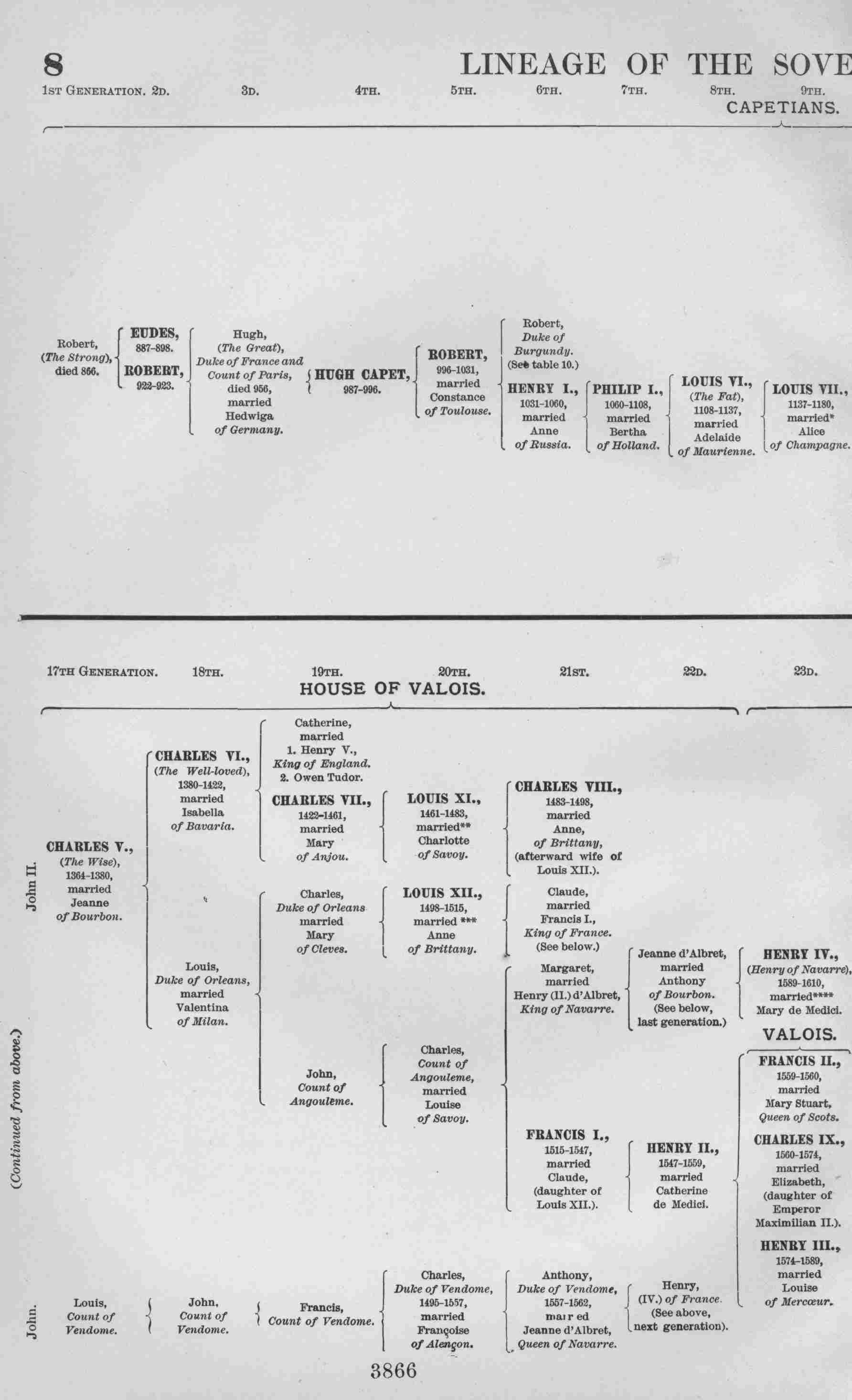 LINEAGE OF THE SOVEREIGNS OF FRANCE.