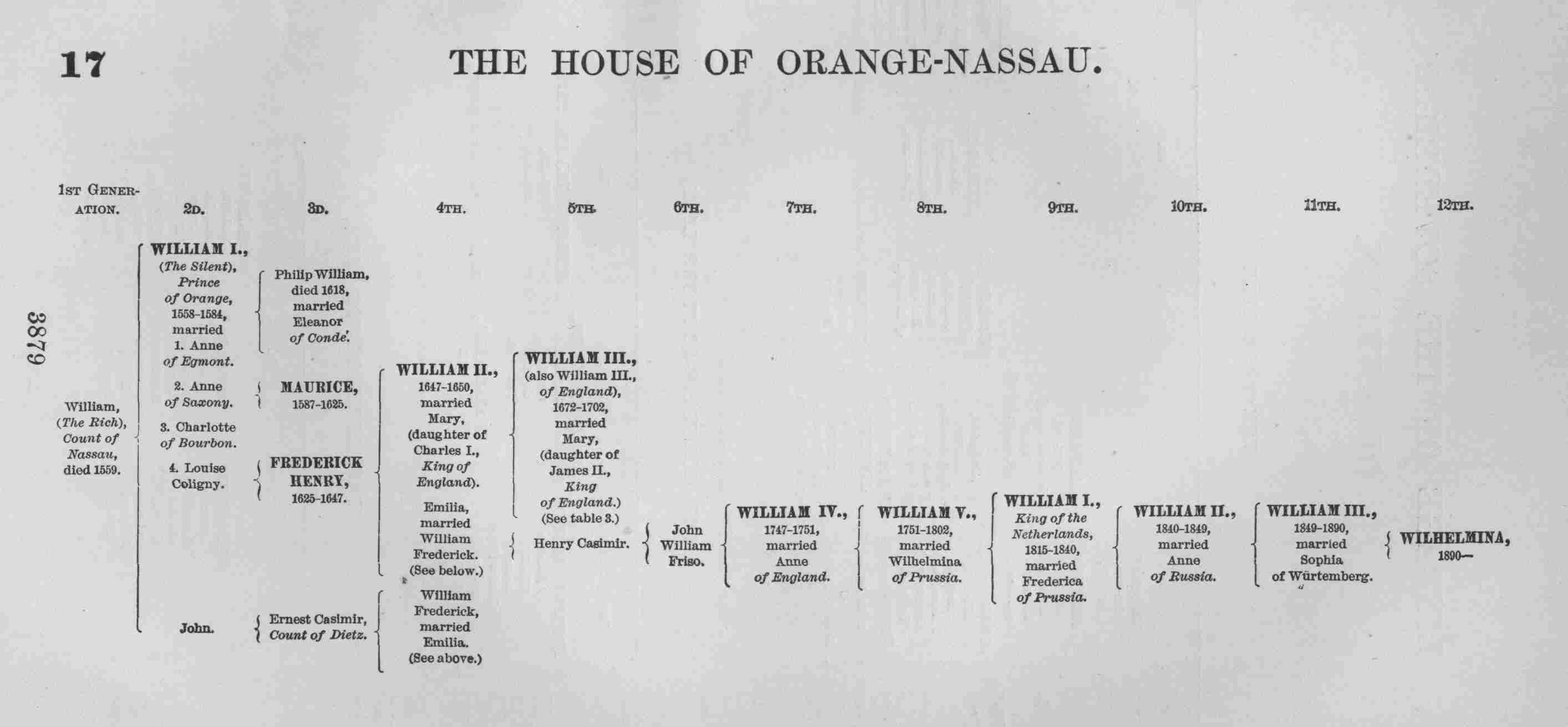THE HOUSE OF ORANGE-NASSAU.