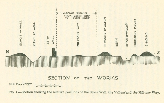 Fig. 1.--Section showing the relative positions of the Stone Wall, the Vallum and the Military Way.