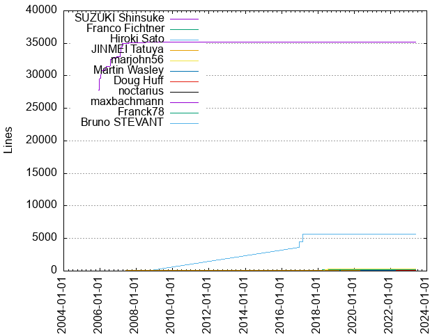 Lines of code per Author